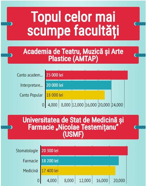 Цена образования. Рейтинг самых дорогих факультетов в Молдове