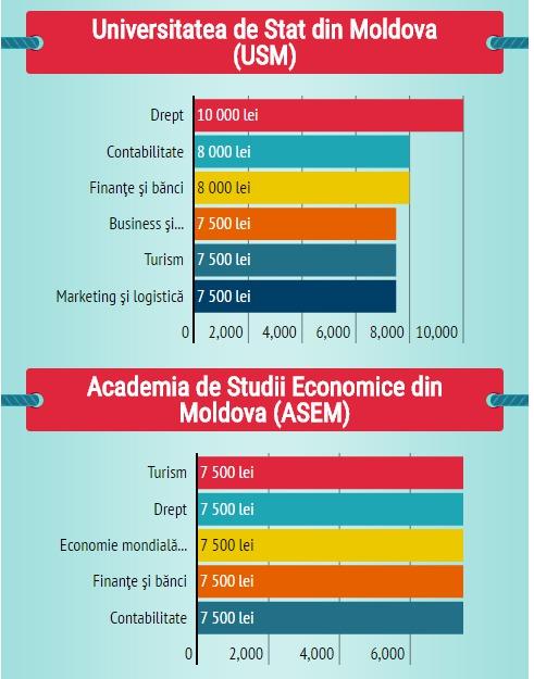 Цена образования. Рейтинг самых дорогих факультетов в Молдове
