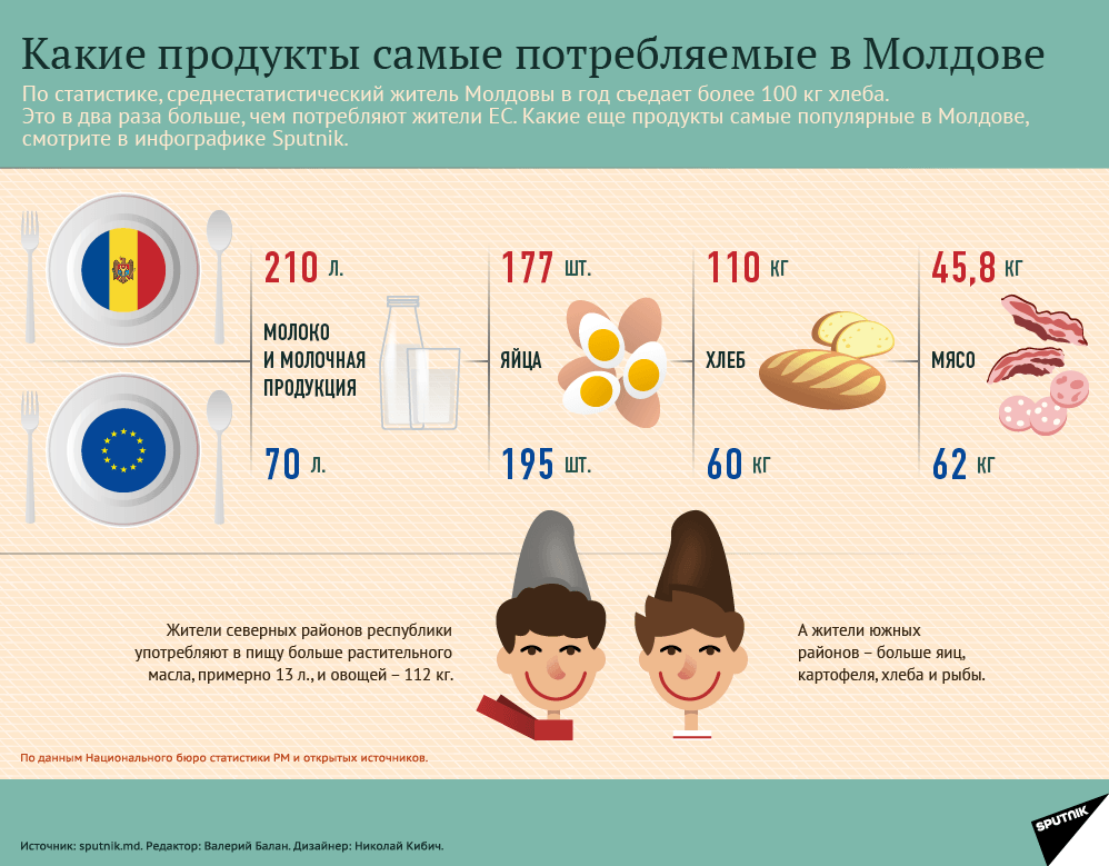 Самые потребляемые продукты в Молдове