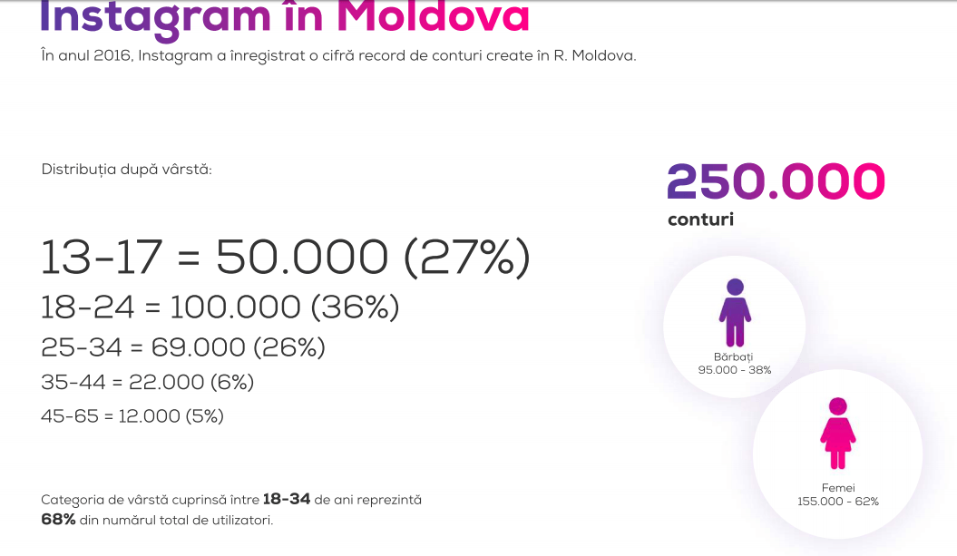 În Moldova veți găsi mai multe femei decât bărbați pe Facebook și Instagram
