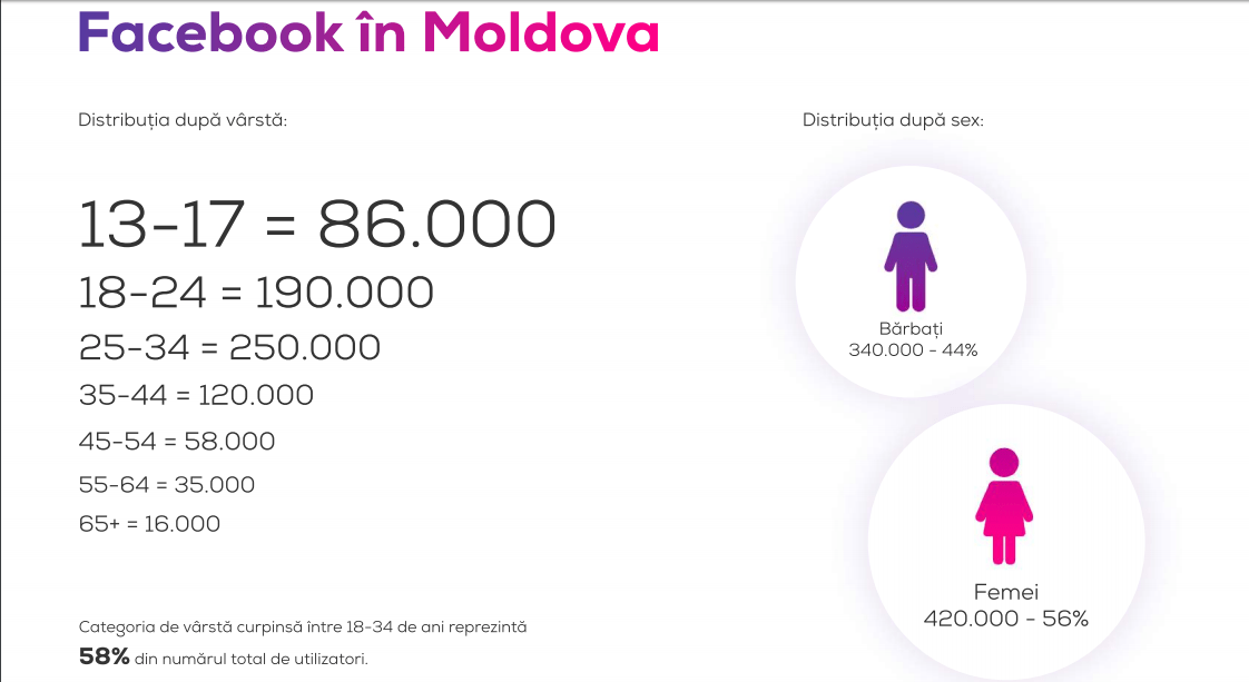În Moldova veți găsi mai multe femei decât bărbați pe Facebook și Instagram