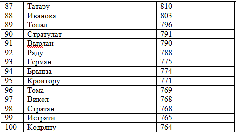 Топ-100 самых распространенных фамилий в Молдове