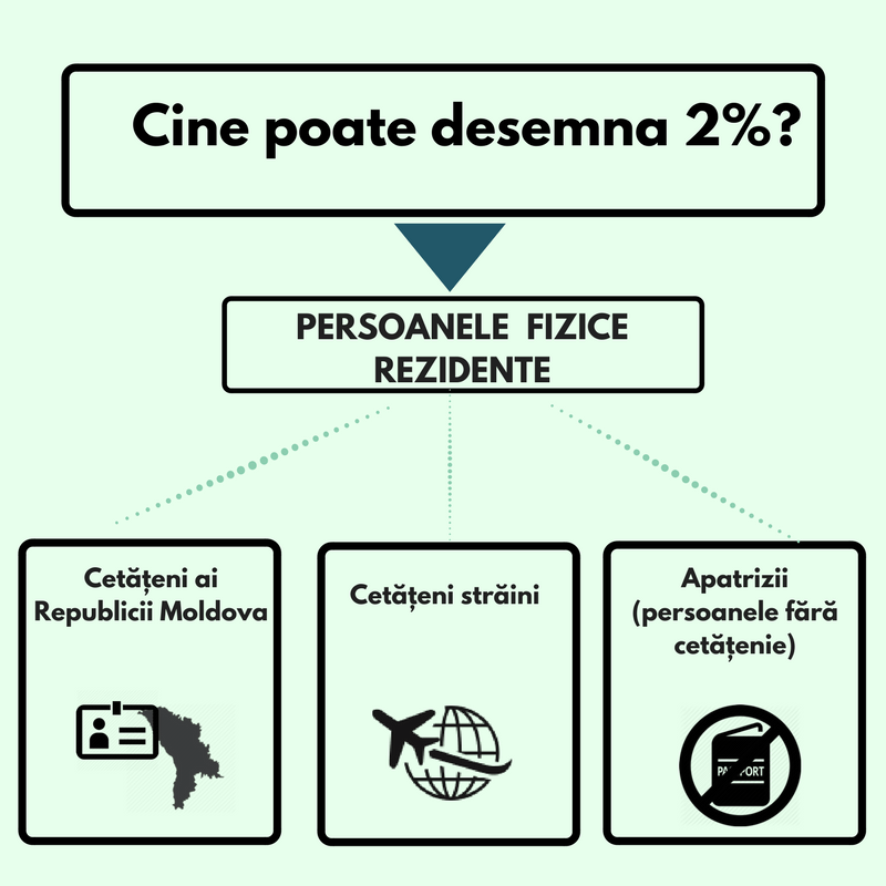 Redirecționați cele 2% din impozitul pe venit ONLINE. Mai aveți 3 zile la dispoziție!