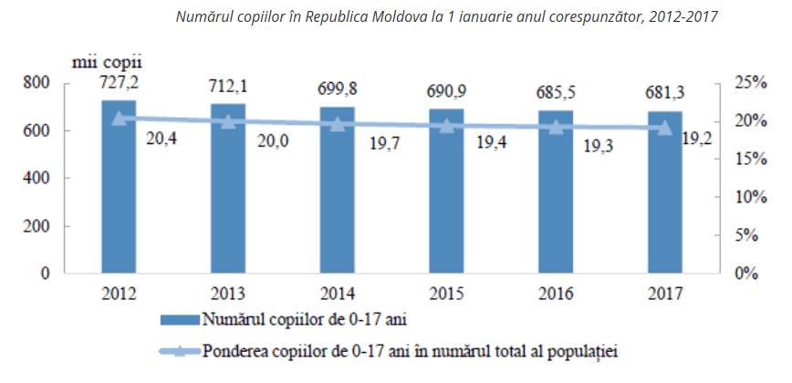 Молдова остается без детей. Что говорит статистика
