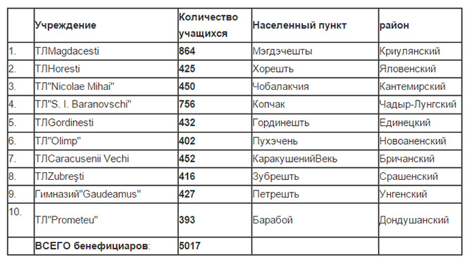 Фонд Orange способствует цифровому включению учащихся сельских школ (ФОТО,ВИДЕО)