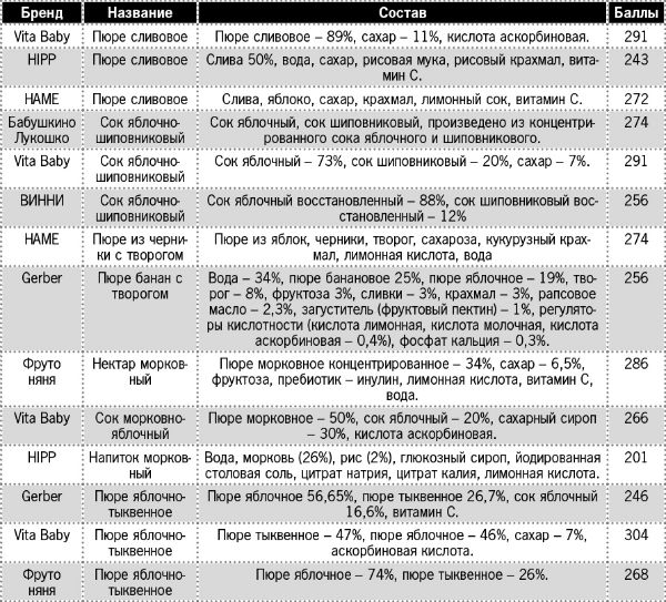 Продается ли в Молдове детское питание с консервантами и красителями?