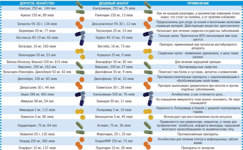 Дорогие и аналогичные дешевые лекарства