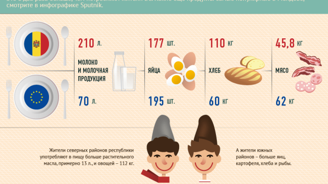 Самые потребляемые продукты в Молдове