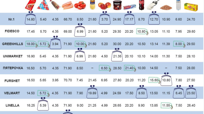Городской эксперимент: где в Кишинёве выгодно покупать продукты