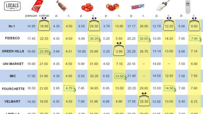 Городской эксперимент: Как в Кишиневе изменились цены на продукты