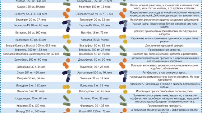 Дорогие и аналогичные дешевые лекарства