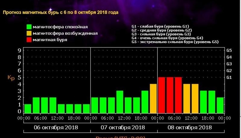 Магнитные бури сегодня в новомосковске. Магнитные бури. Прогноз магнитных бурь. График магнитных бурь. Солнечные вспышки и магнитные бури на сегодня завтра.
