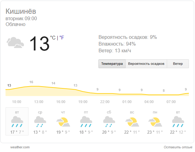 Прогноз погоды в кишиневе. Погода в Кишиневе. Погода в Кишиневе сегодня. Климат Кишинева. Температура в Кишиневе сейчас.