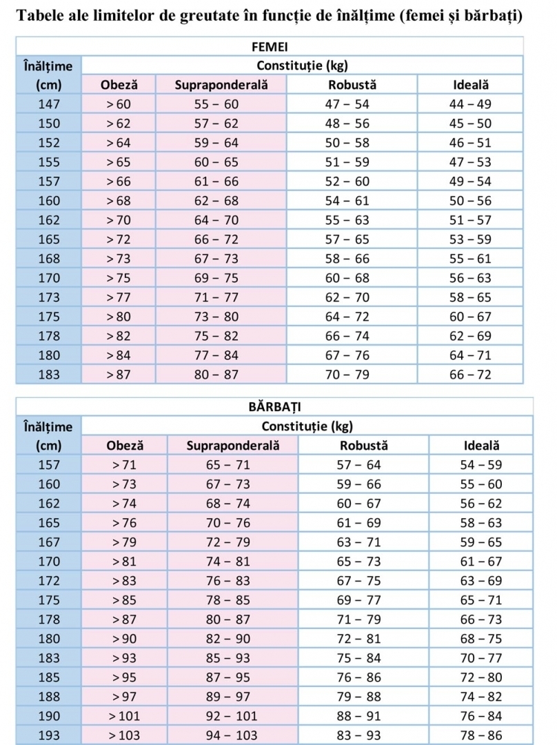 Calculator indice de masă corporală (IMC)